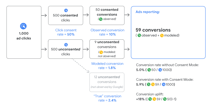 Consent Mode für zukunftssicheres Online Marketing