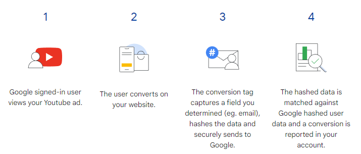 Enhanced Conversions für zukunftssicheres Online Marketing