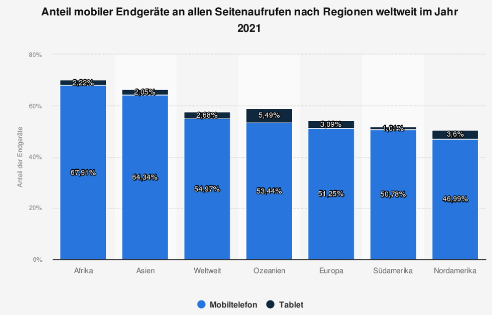 Statistik zu Anteil an mobilen Endgeräten an allen Seitenaufrufen 2021