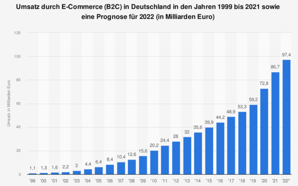 Statistik Umsatz durch E-Commerce B2C