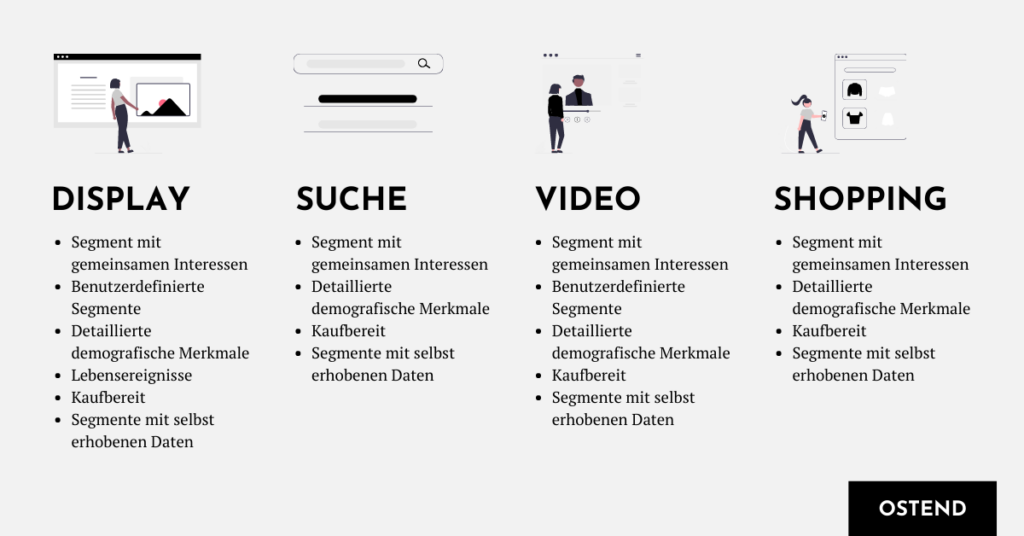 Zielgruppeneinteilung Google Ads pro Kampagnentyp