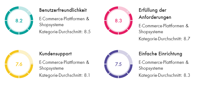 Shopware als E-Commerce Plattform