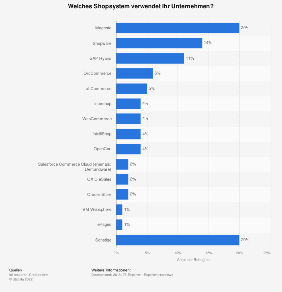 Statistik zu E-Commerce Plattformen im B2B