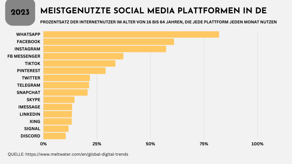Überblick über die meistgenutzen Social Media Plattformen in Deutschland in 2023 als Balkendiagramm
