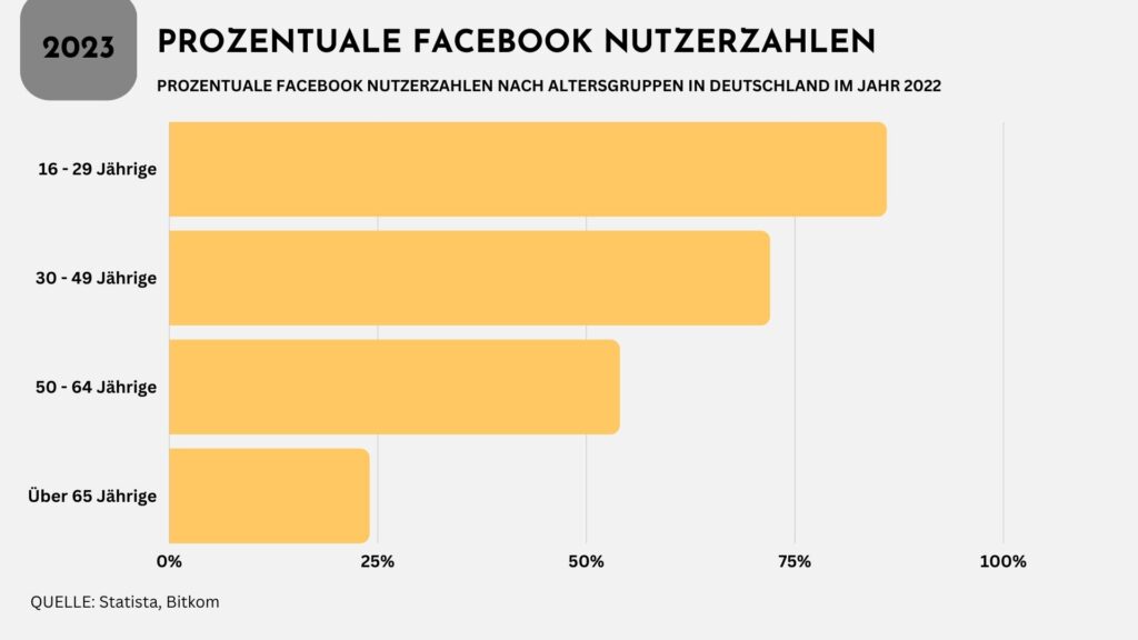 Prozentuale Facebook Nutzerzahlen nach Altersgruppen in Deutschland im Jahr 2022 als Balkendiagramm