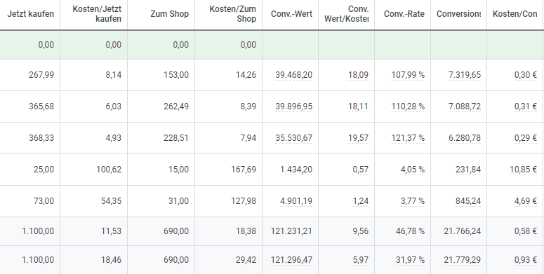 Screenshot der Google Ads Board Ansicht