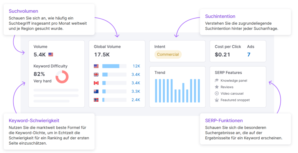 semrush-informationsquelle Semrush zeigt Dir Suchvolumen, Suchintention und vieles mehr auf einen Blick