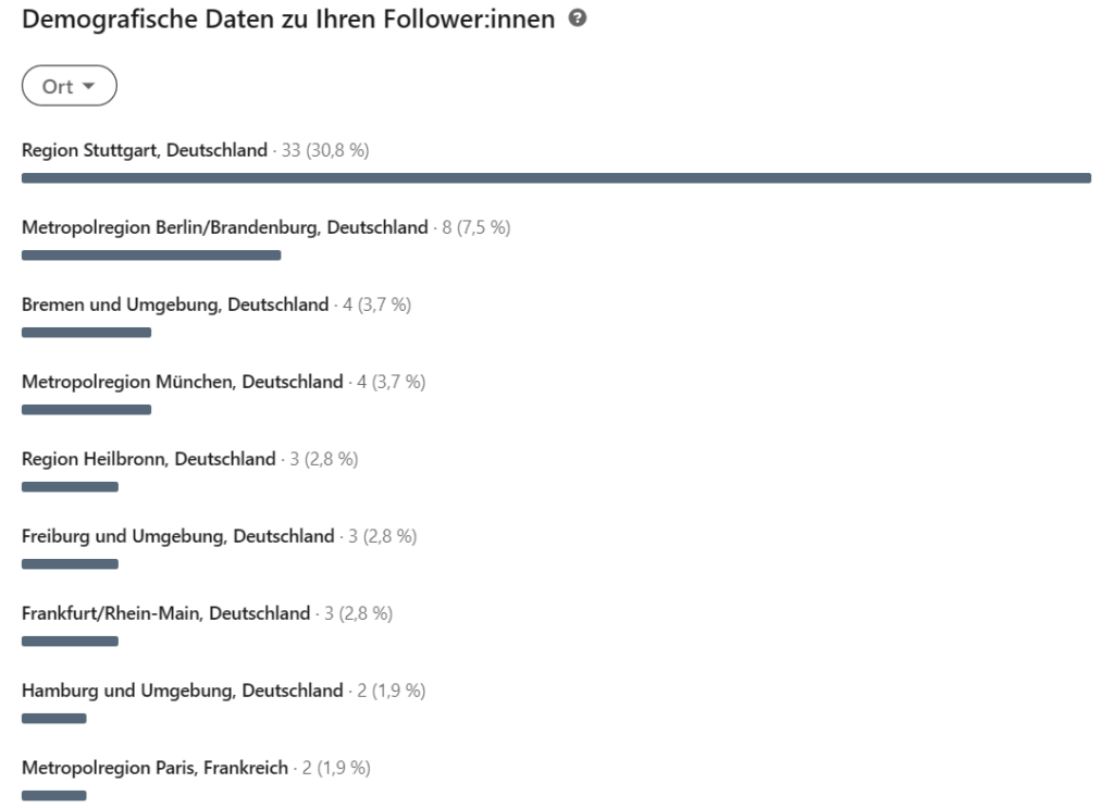 Demografische Daten zu Follower:innen