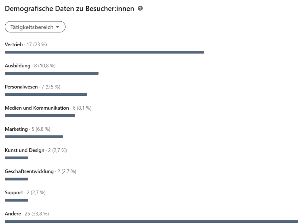 LinkedIn Nutzerdaten: Tätigkeitsbereich der Besucher:innen