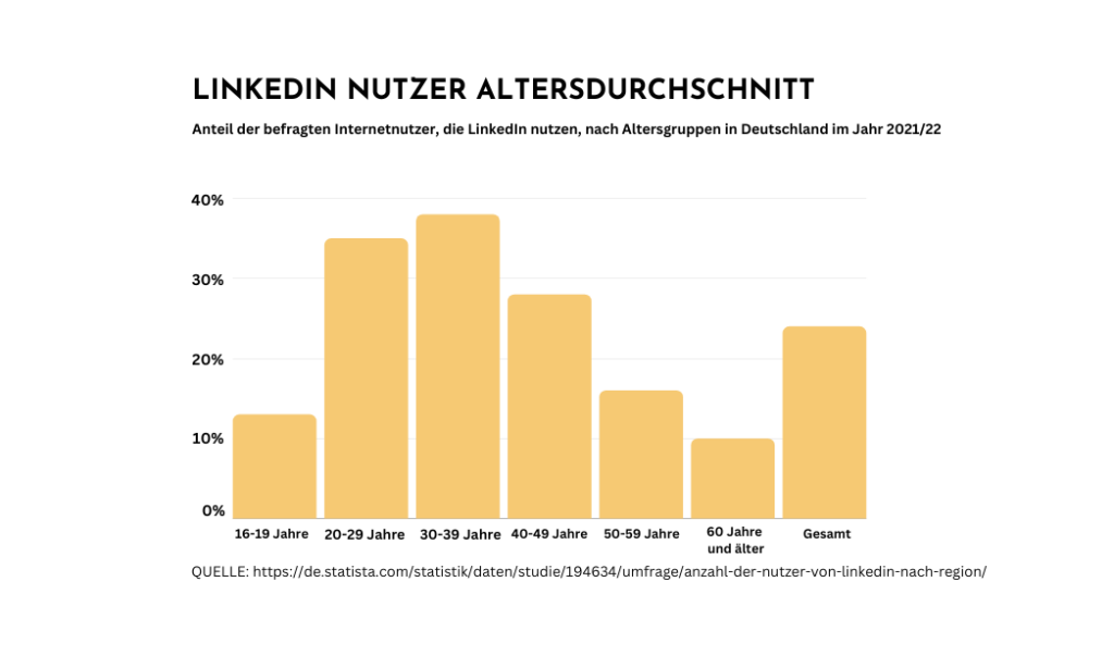 LinkedIn Nutzer Altersdurchschnitt Statistik