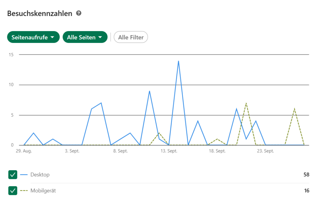 LinkedIn Besucherzahlen