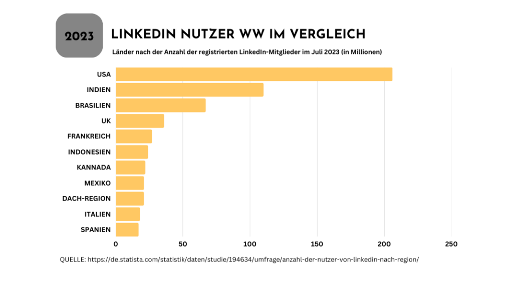 LinkedIn Nutzerdaten Statistik: Weltweiter Vergleich der Nutzer
