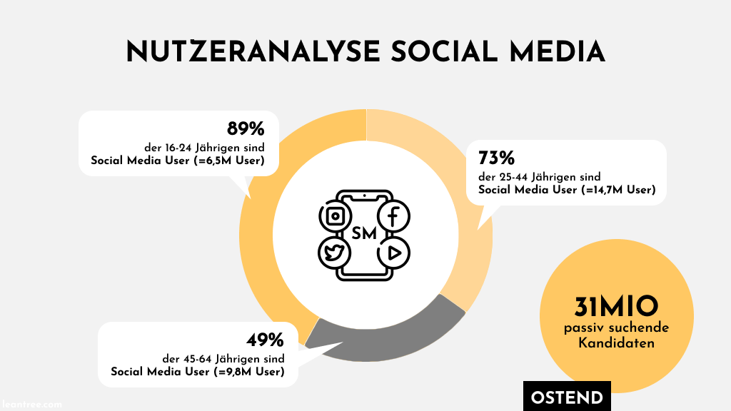 Statistik zum Social Recruiting die das passive Bewerberpool hervorhebt
