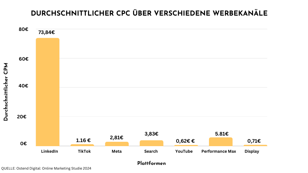 Die Grafik vergleicht den durchschnittlichen CPC (Cost per Click) über verschiedene Werbekanäle in unserem Artikel über Online Marketing