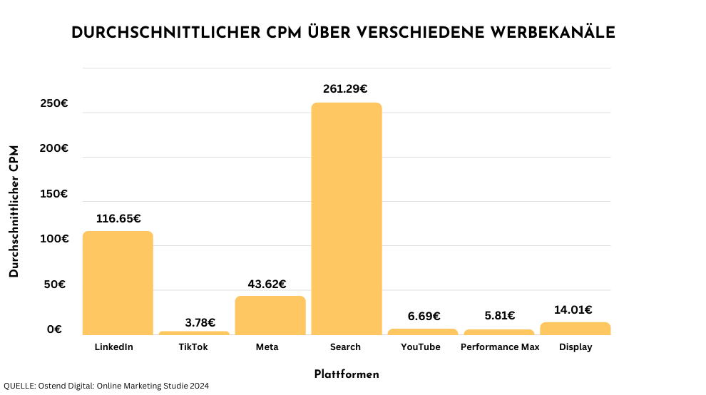 Vergleich des durchschnittlichen CPM über diverse Werbekanäle, visualisiert die Spannbreite der Kosten je Klick von verschiedenen Plattformen in unserem Artikel über Online Marketing