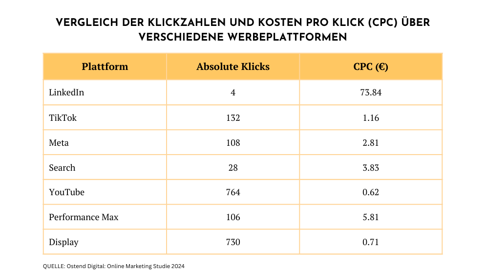 Übersicht der Klickzahlen und CPC-Werte über verschiedene Werbekanäle, aufgeschlüsselt nach Plattformen in unserem Artikel über Online Marketing.