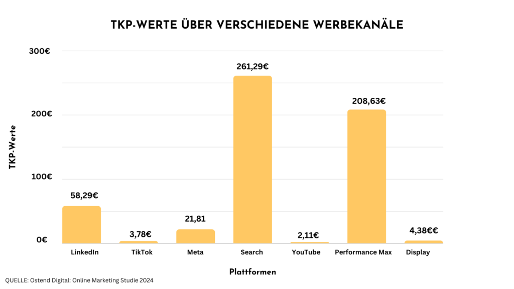 Übersicht der TKP-Werte verschiedener Marketingkanälen in unserem Artikel über Online Marketing