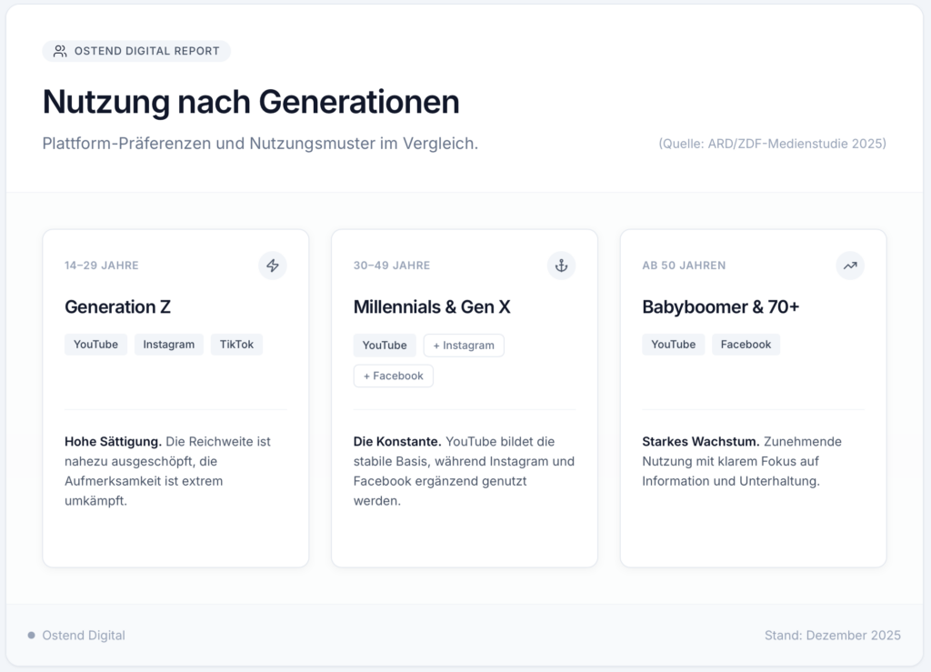 Social Media Plattformen 2025 nach Zielgruppe
