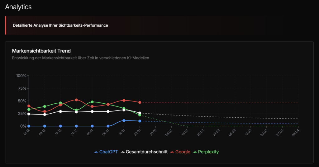 Screenshot von ChatGPT SEO Analytics in Rivo.ai
